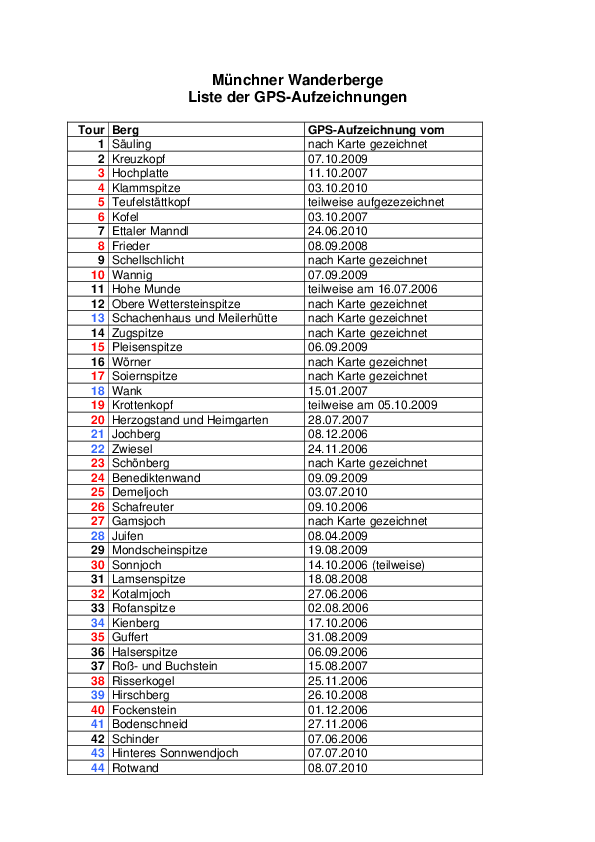 Liste der GPS-Aufzeichnungen_3011_6.pdf